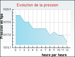 Evolution de la pression de la ville Chalain-d'Uzore